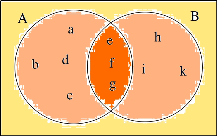 ../../../_images/conditional_probability_venn_diagram.jpg